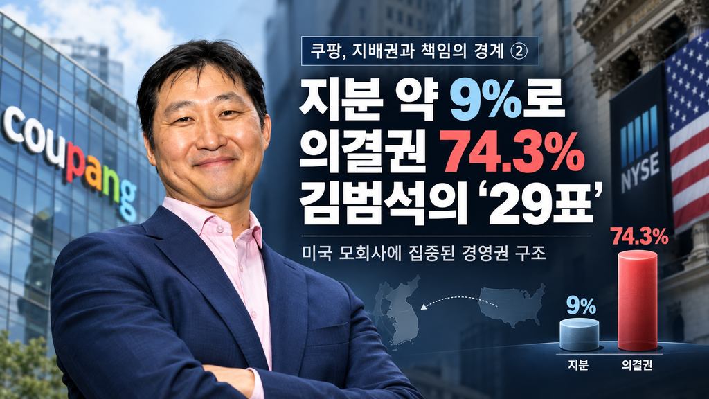 지분 약 9%로 의결권 74.3%…쿠팡 김범석의 ‘29표’가 의미하는 것